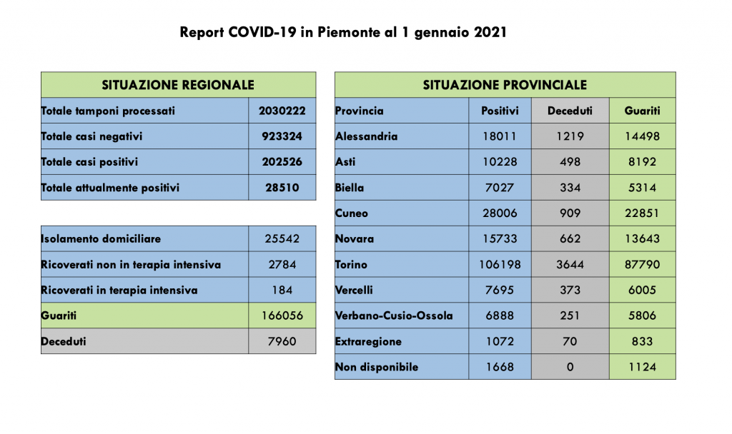 Covid: 202.526 contagi, 7960 decessi, 166.056 pazienti guariti